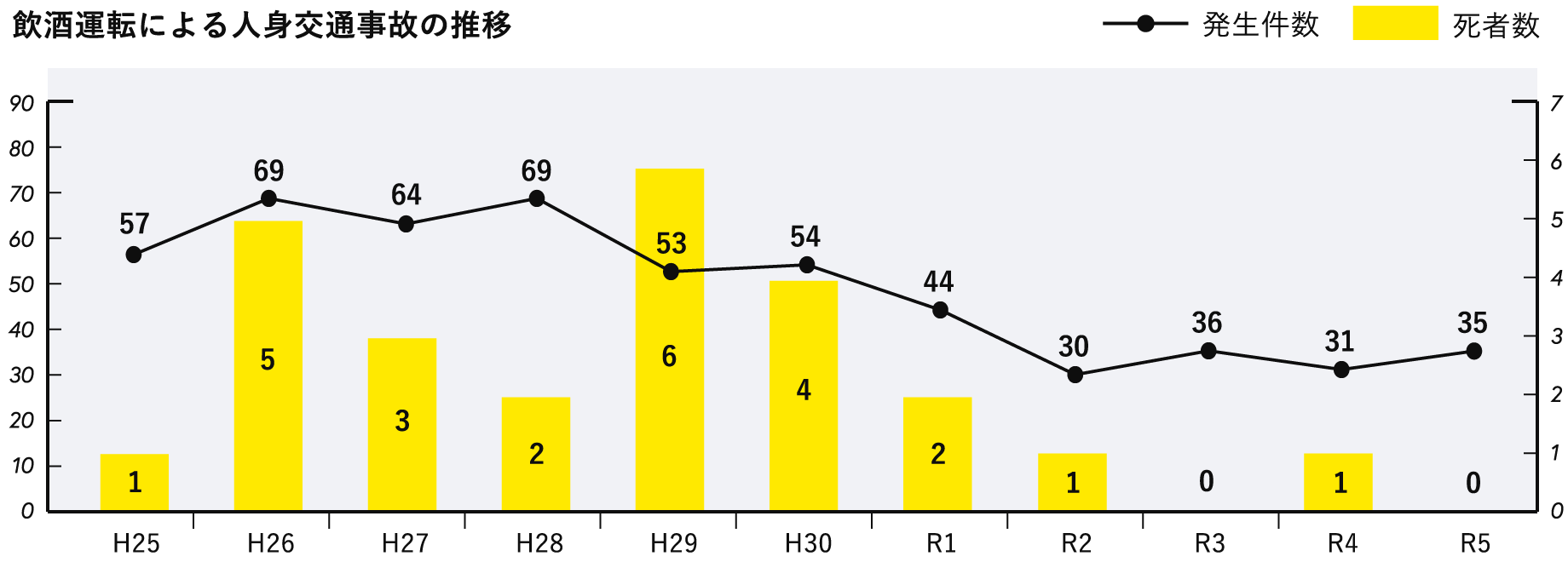 飲酒運転による人身交通事故の推移
