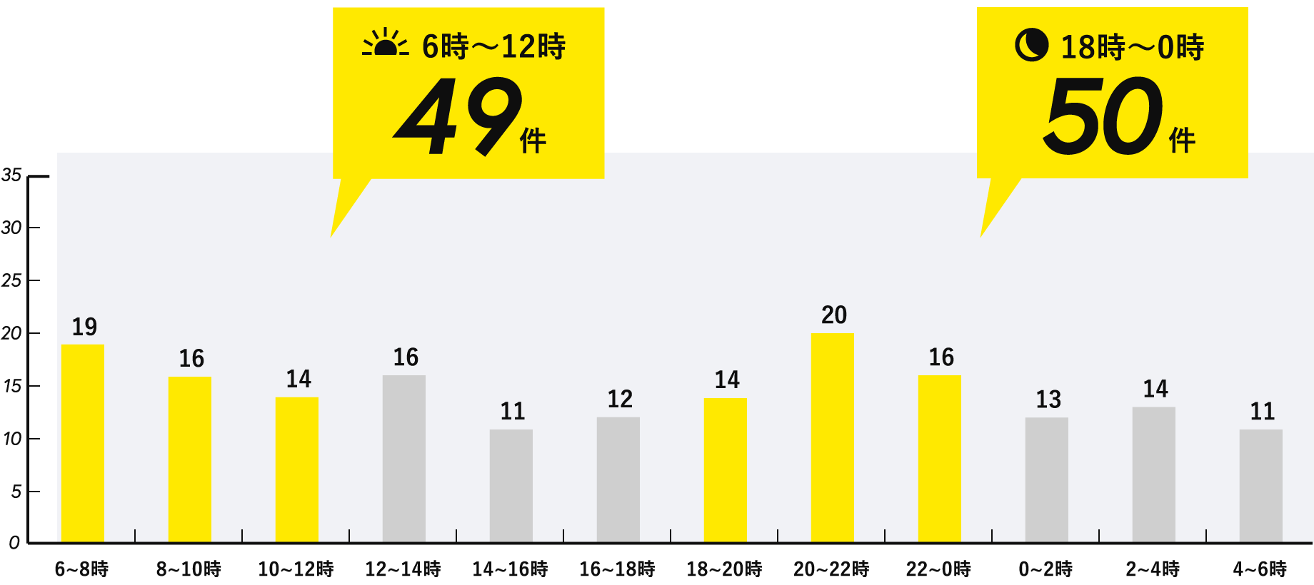 時間帯別の事故発生件数