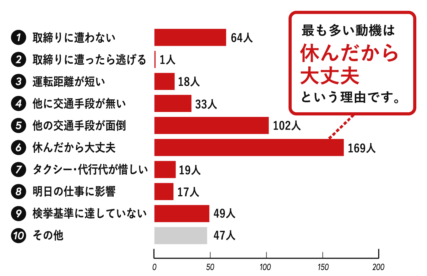 飲酒運転をした動機 図