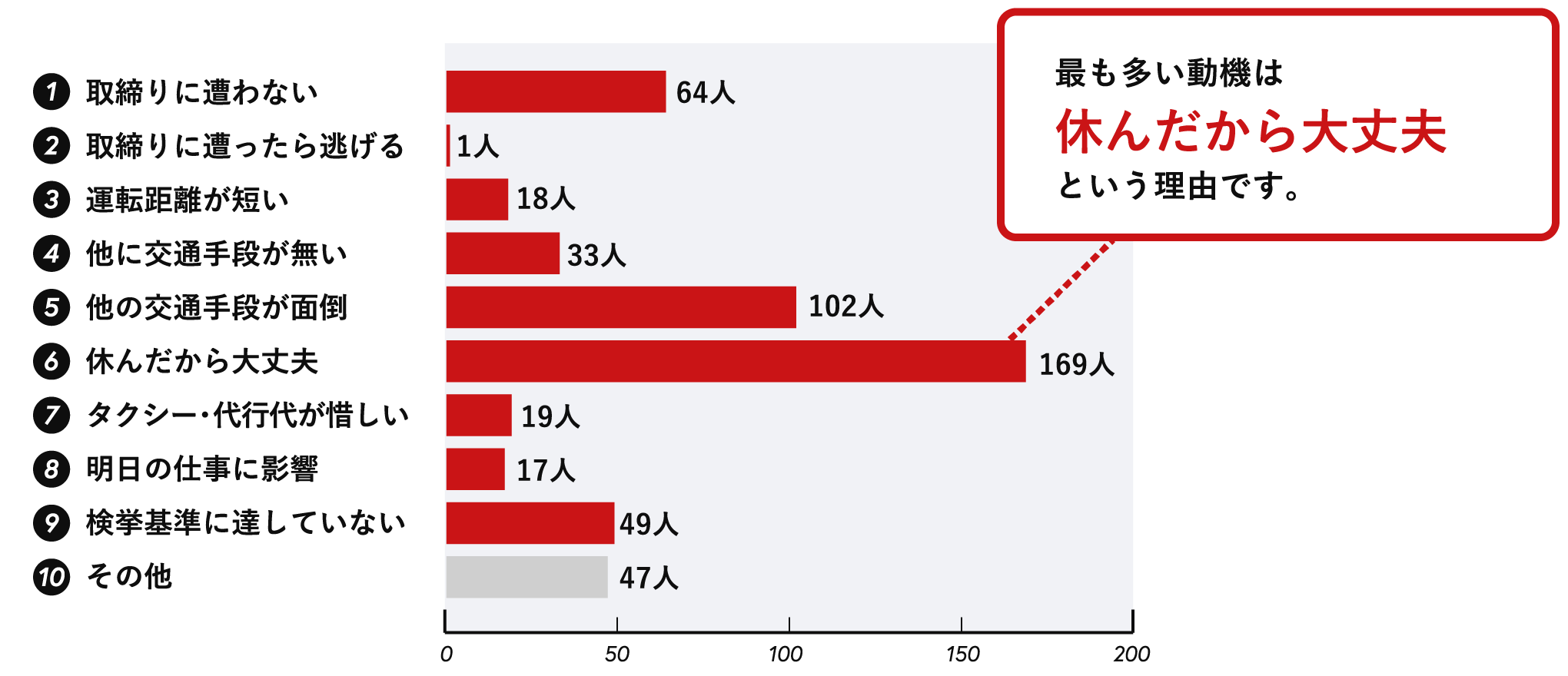 飲酒運転をした動機 図