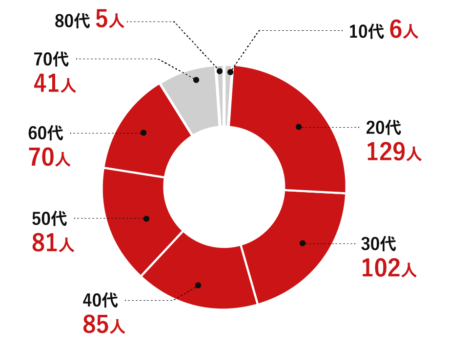 年代別 図