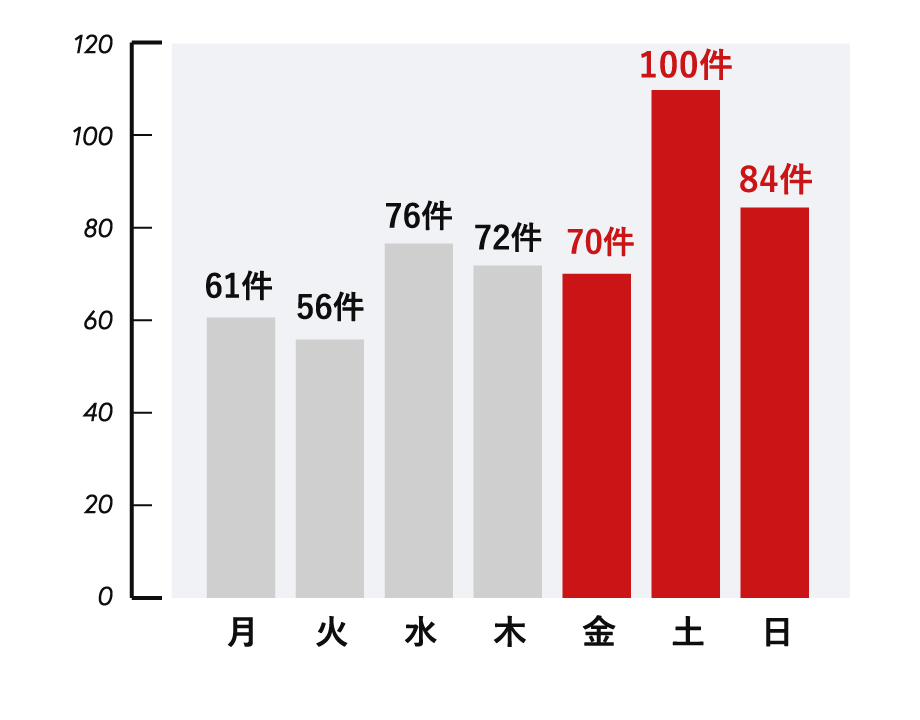 曜日別 図