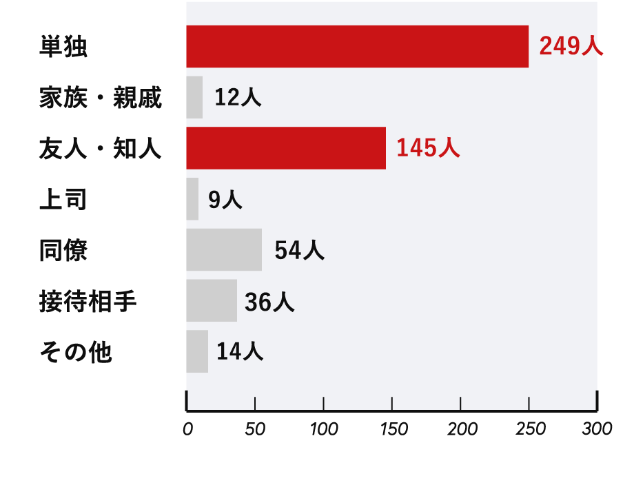 飲酒相手 図